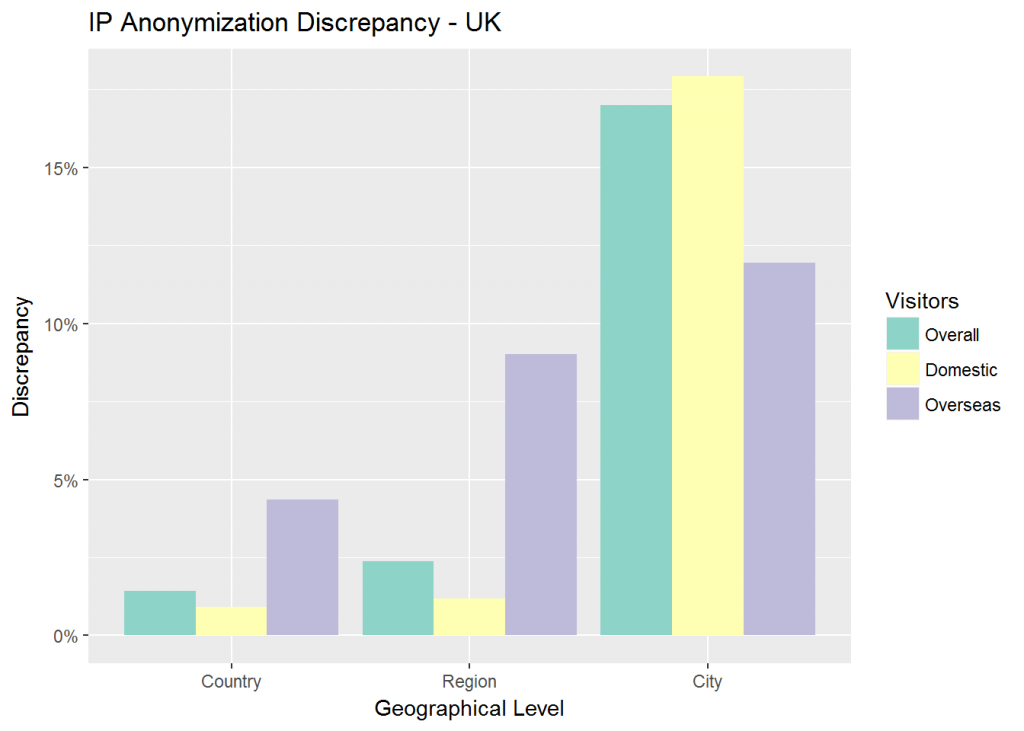 Bar chart showing UK IP discrepencies