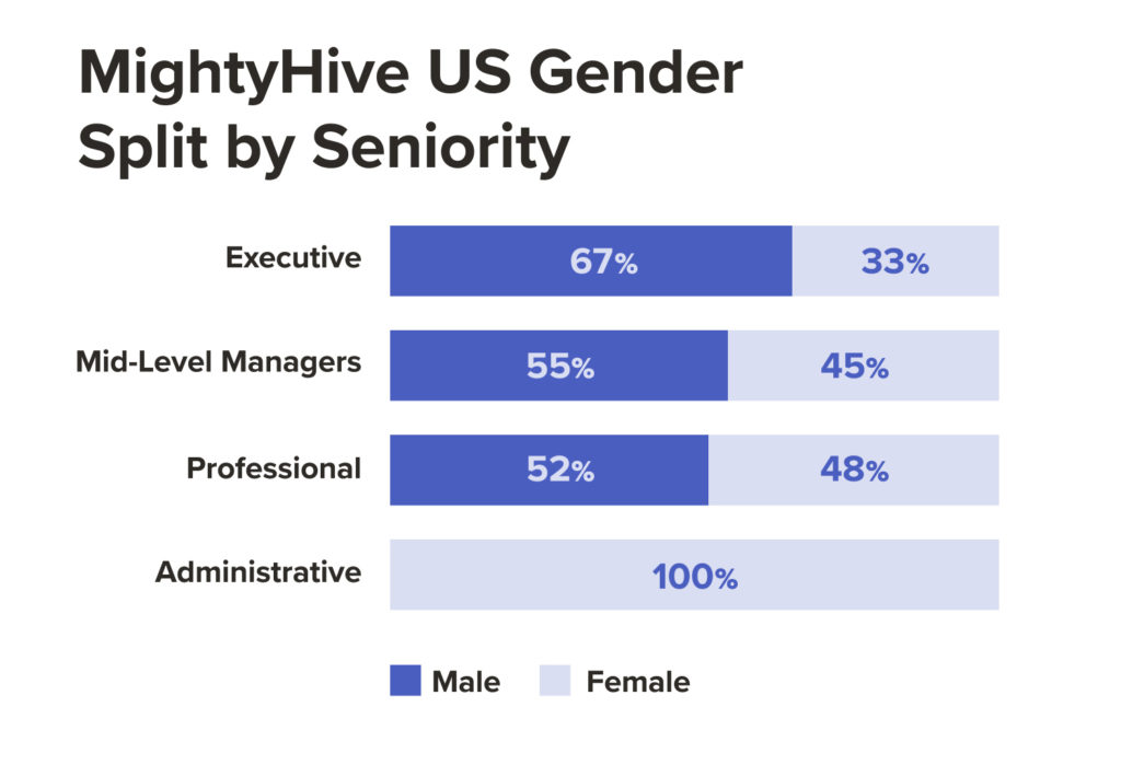 MightyHive Gender by Seniority