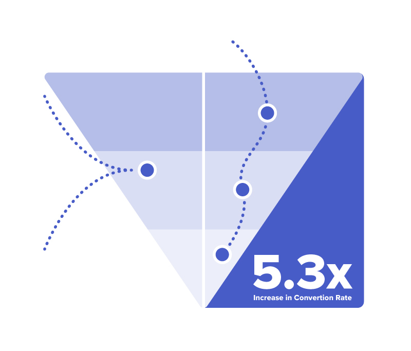 Increase in conversions by moving through multiple points in the conversion funnel