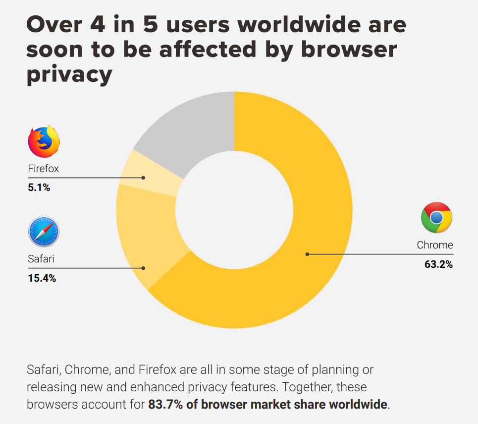4-in-5-affected-by-browser-privacy.png