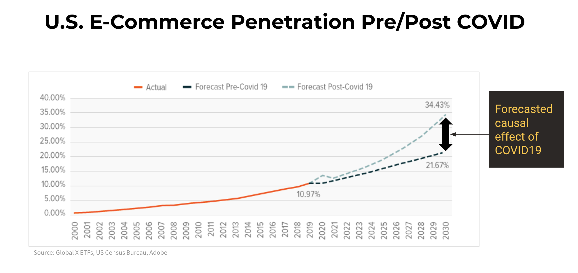 US E-Commerce penetration covid