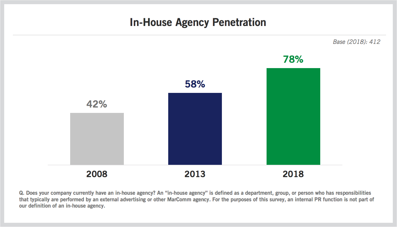 Continued Rise of In-House Agency