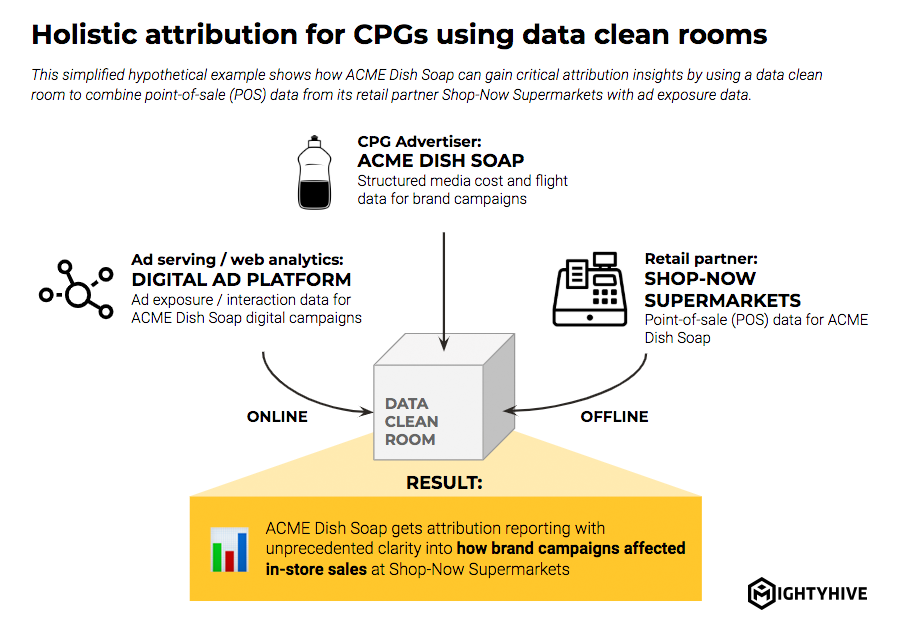 cpg-data-clean-room-attribution-example.png