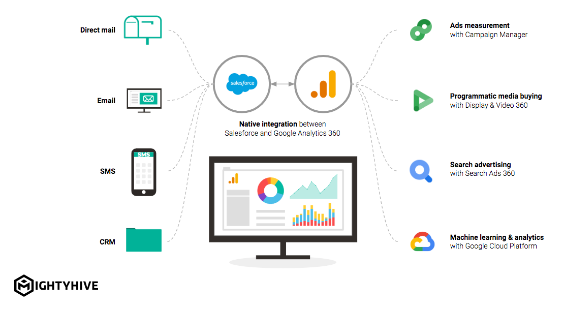 Google Analytics & Salesforce Integration