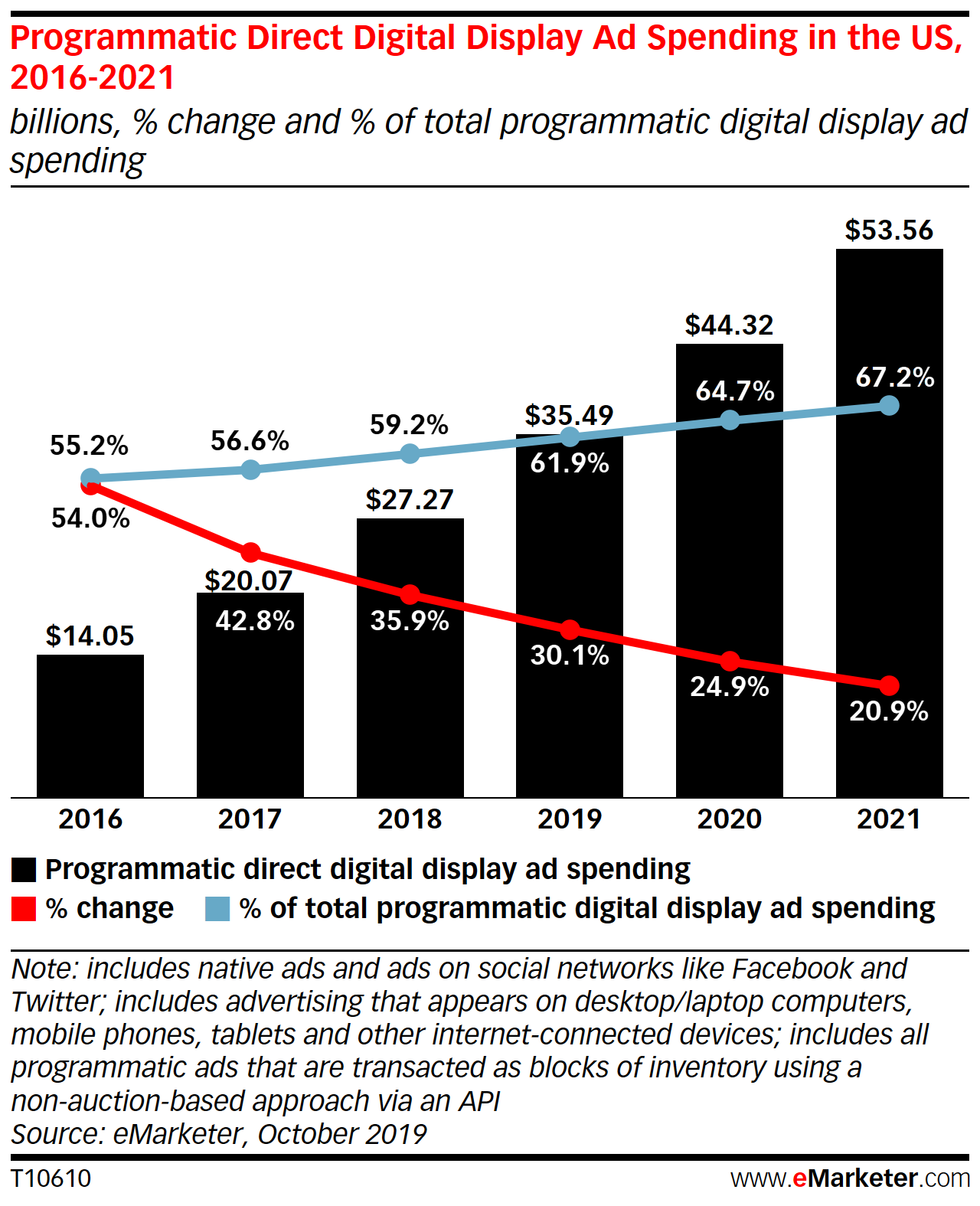 programmatic-direct-digital-display-ad-spending-us-2016-2021-emarketer.png