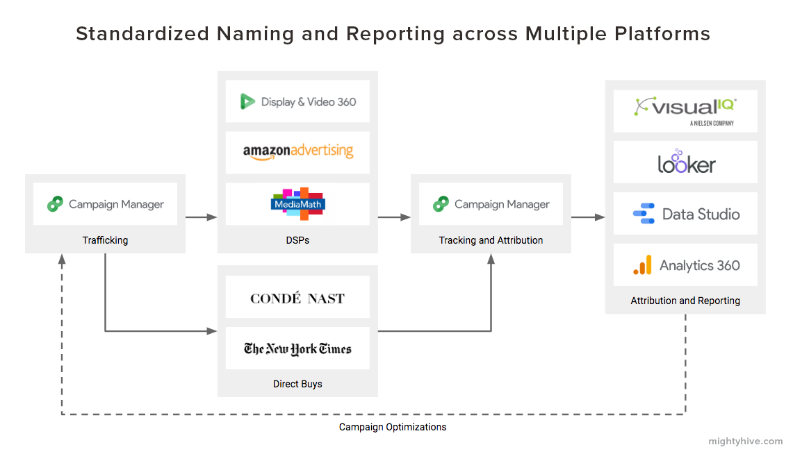 standardized-naming-and-reporting-across-platforms.png