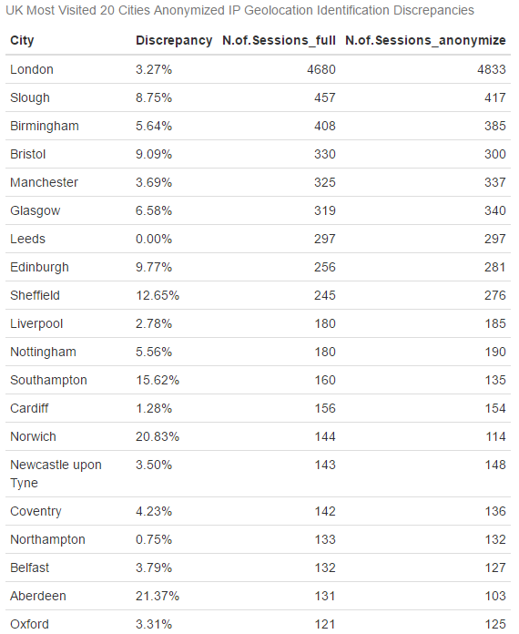 UK Cities and discrepancies chart