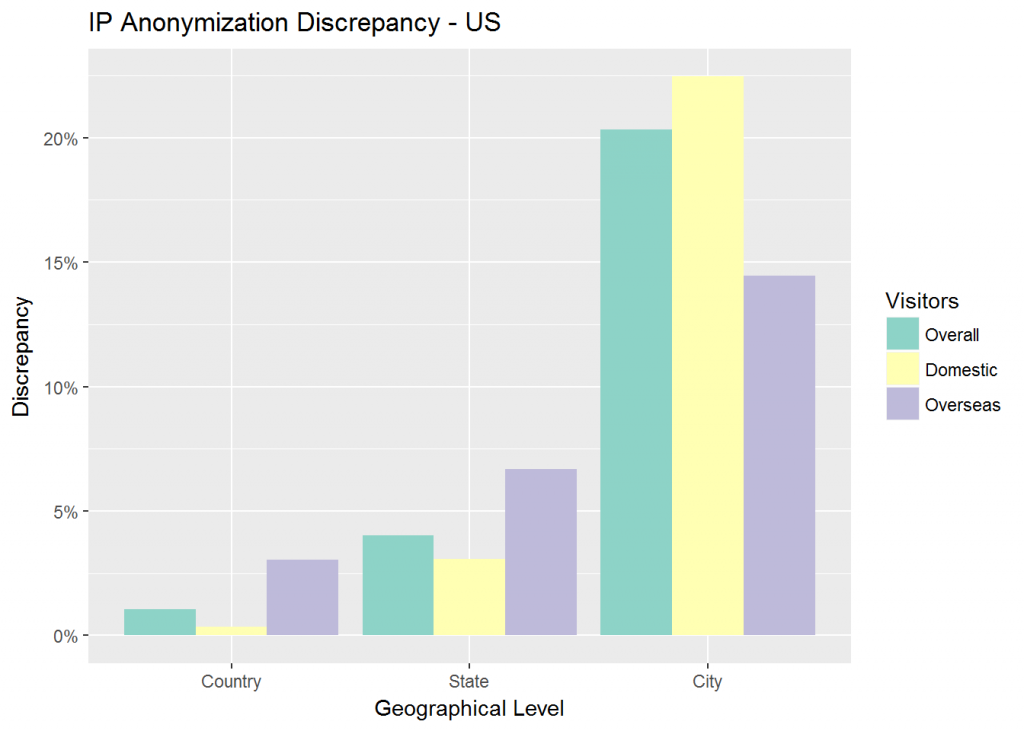 US Cities and discrepancies chart