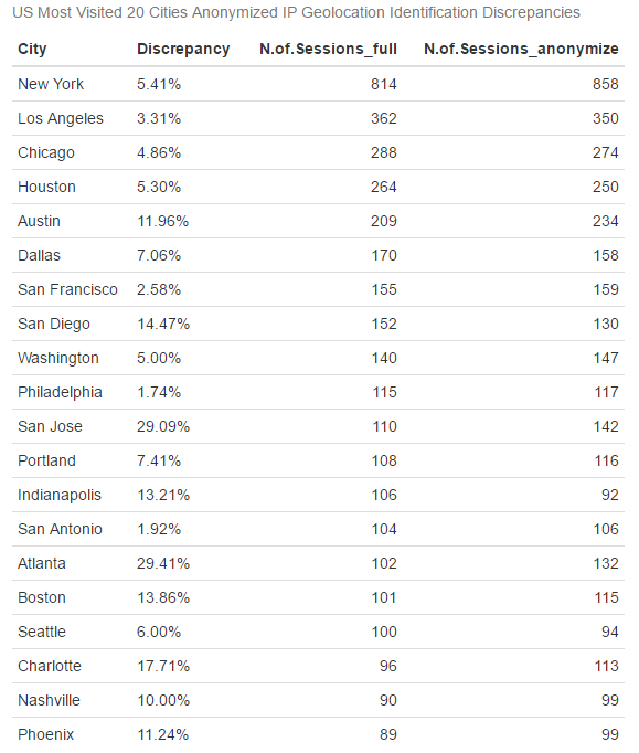 US Chart of city-level discrepancies 
